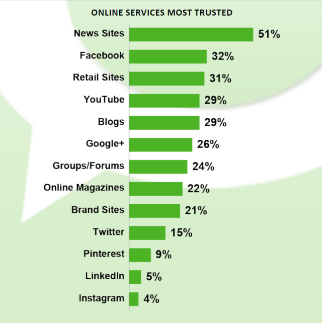 The news sites still most trustworthy. What is disturbing is that Facebook is second. And rather interesting to see the professionals network, LinkedIn, at the bottom end of this list
