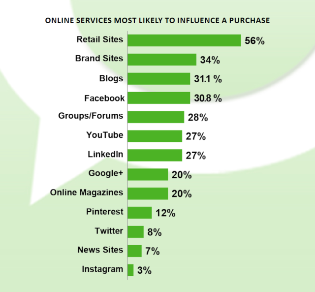 Blogs are the most influential social media when it comes to consumer spending.